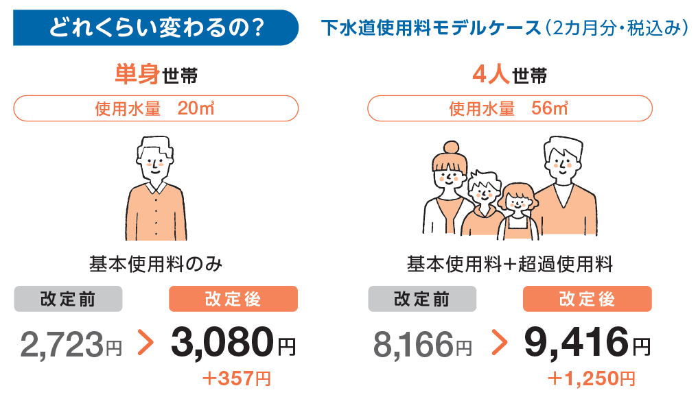 令和9年5月請求分下水道使用料　モデルケース